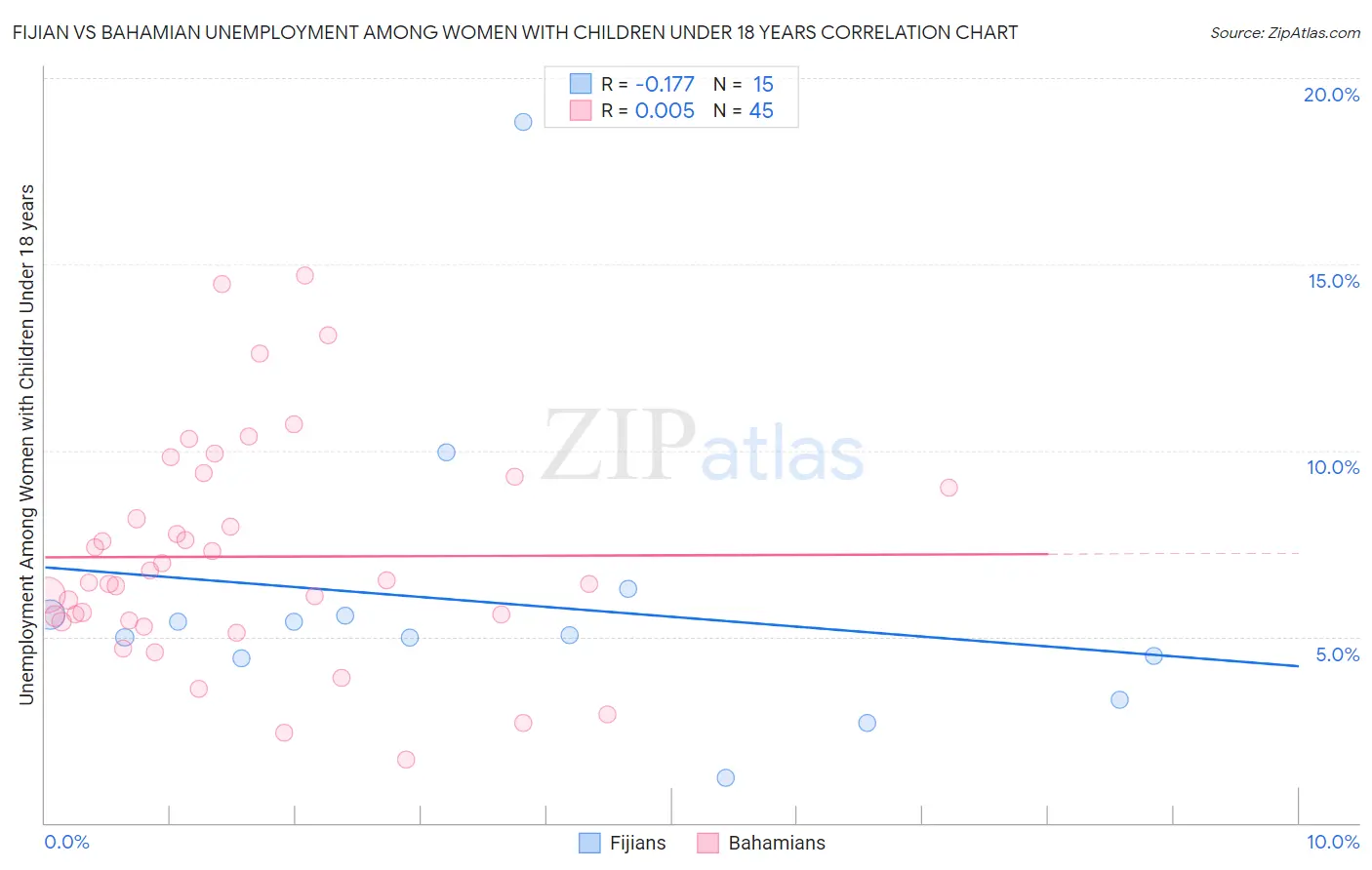 Fijian vs Bahamian Unemployment Among Women with Children Under 18 years