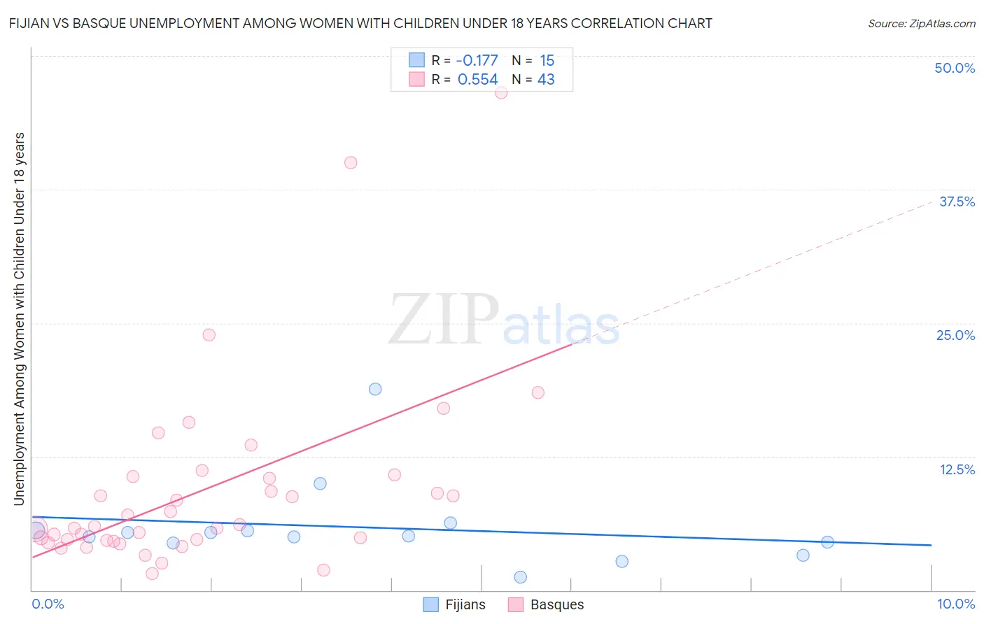 Fijian vs Basque Unemployment Among Women with Children Under 18 years