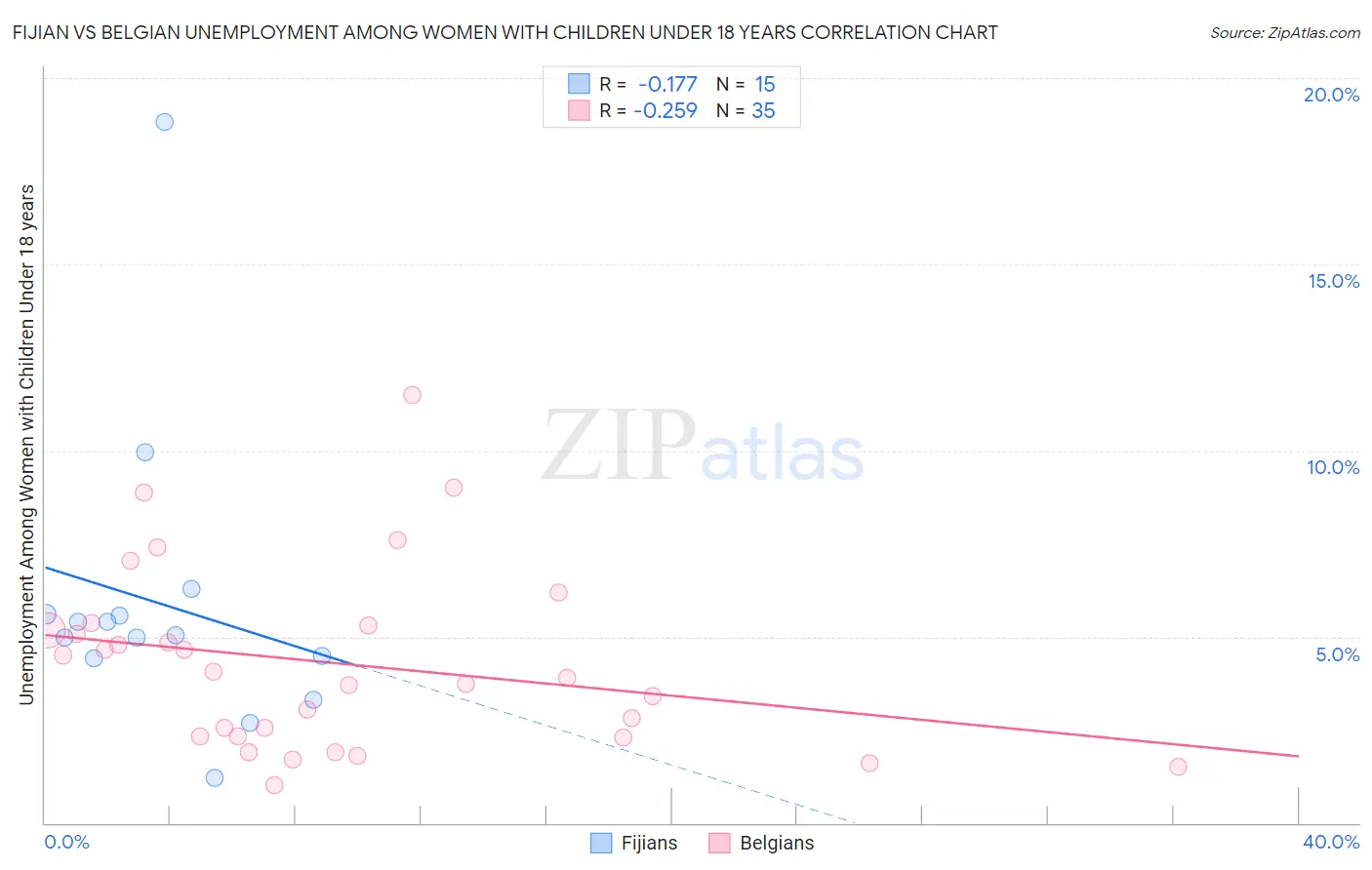 Fijian vs Belgian Unemployment Among Women with Children Under 18 years