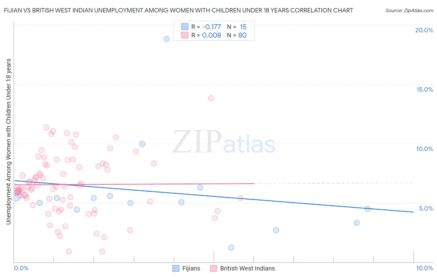 Fijian vs British West Indian Unemployment Among Women with Children Under 18 years