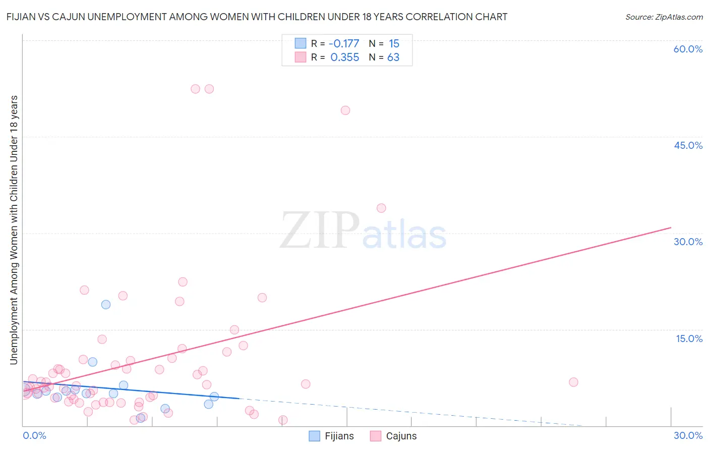 Fijian vs Cajun Unemployment Among Women with Children Under 18 years