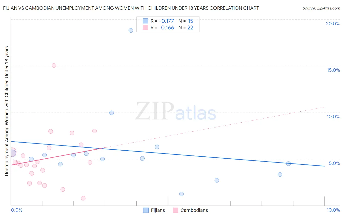 Fijian vs Cambodian Unemployment Among Women with Children Under 18 years