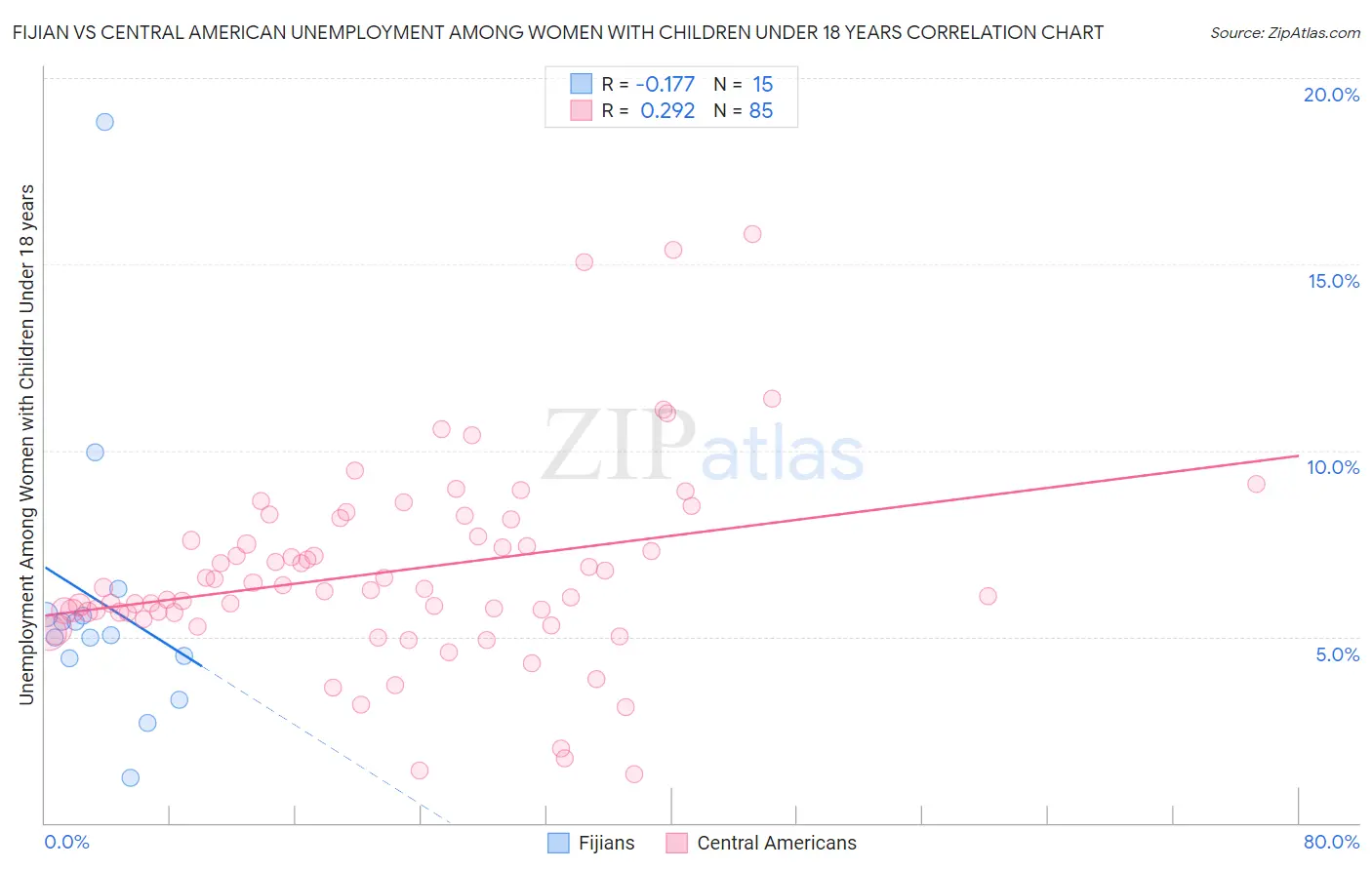 Fijian vs Central American Unemployment Among Women with Children Under 18 years