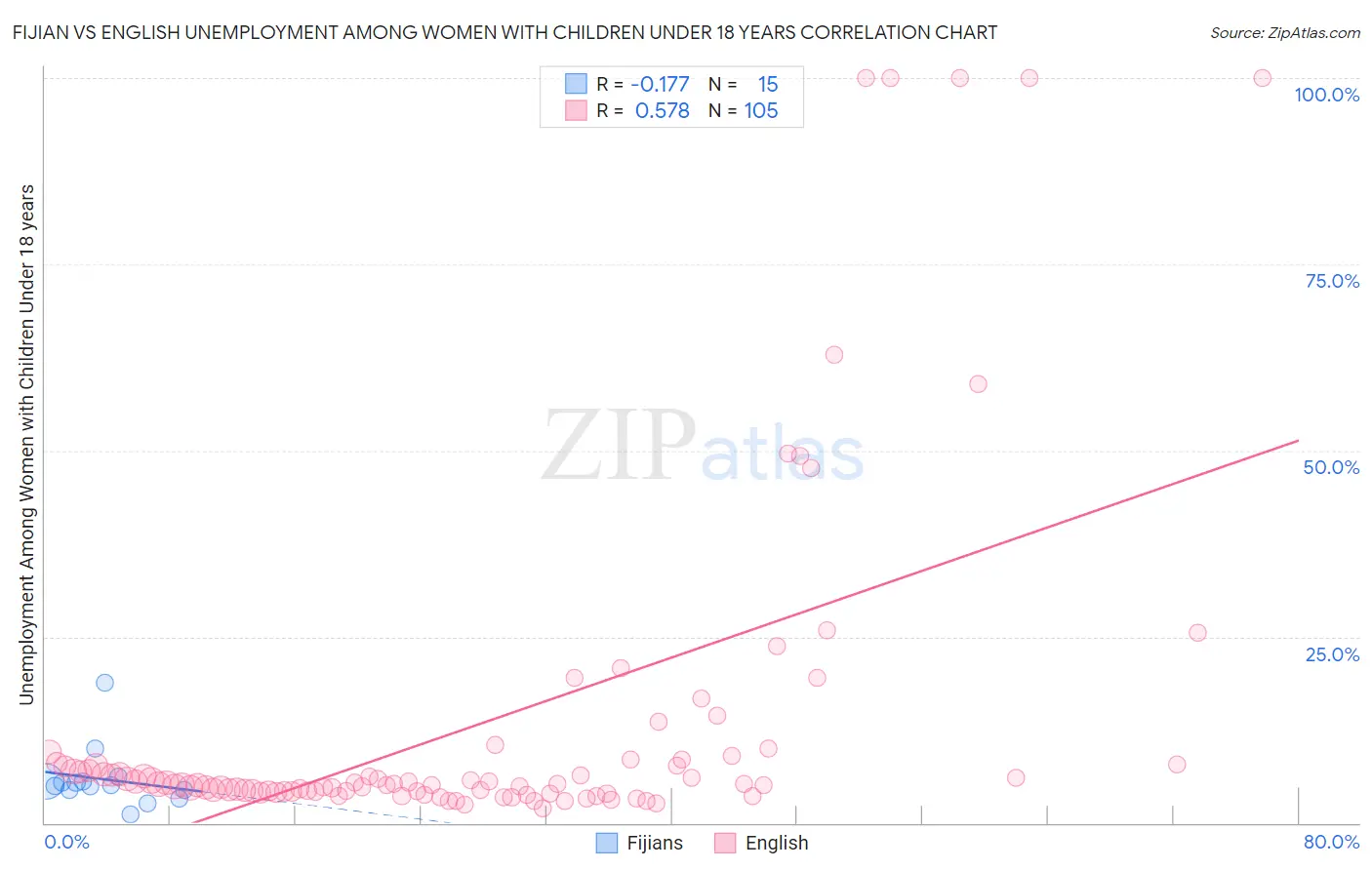 Fijian vs English Unemployment Among Women with Children Under 18 years