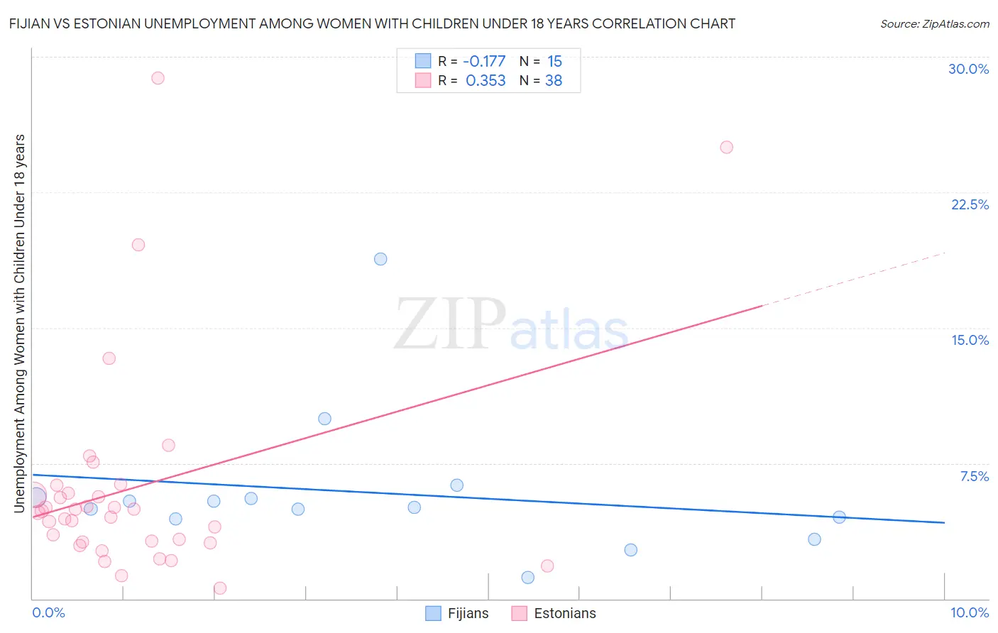 Fijian vs Estonian Unemployment Among Women with Children Under 18 years