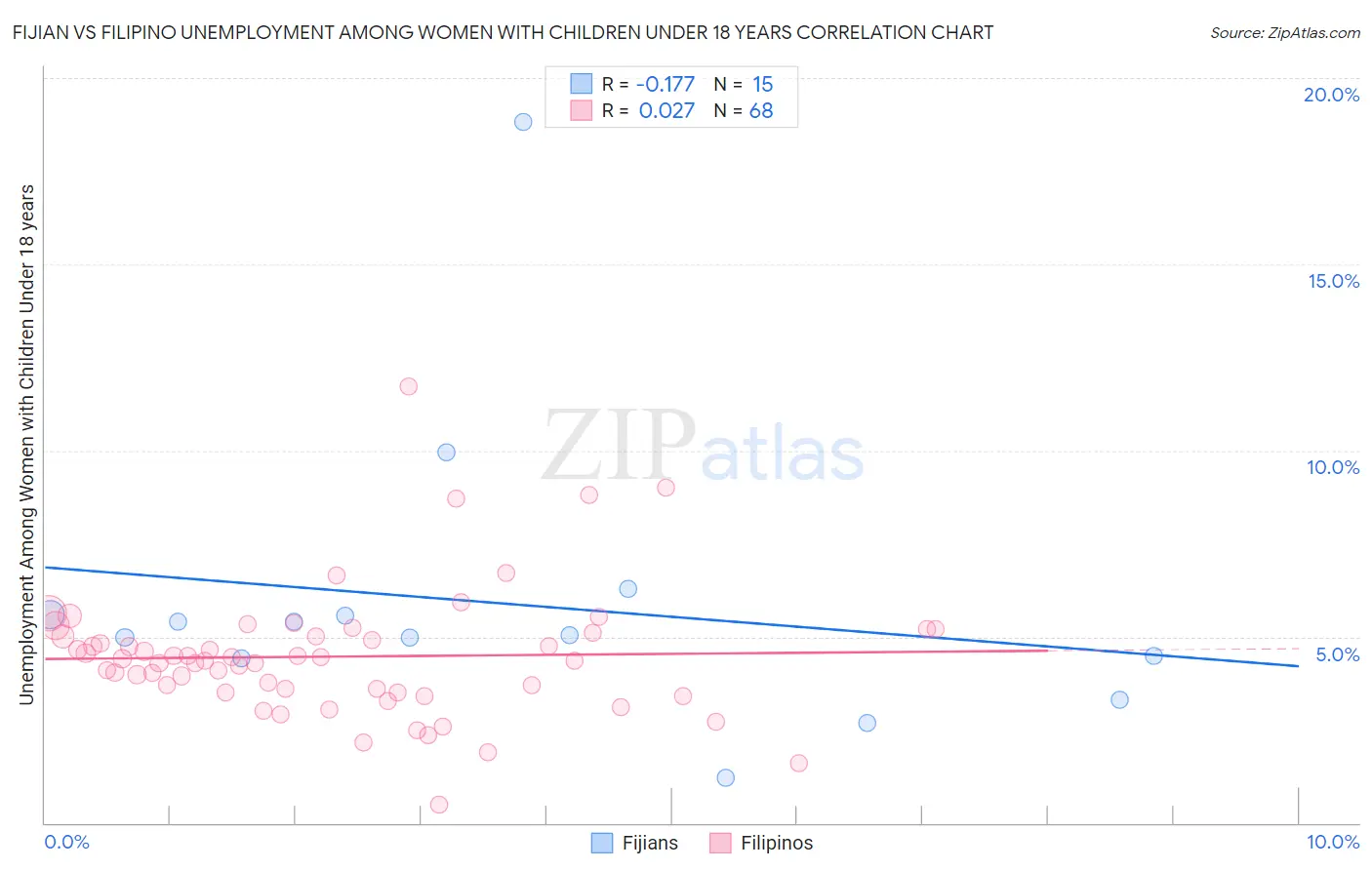 Fijian vs Filipino Unemployment Among Women with Children Under 18 years