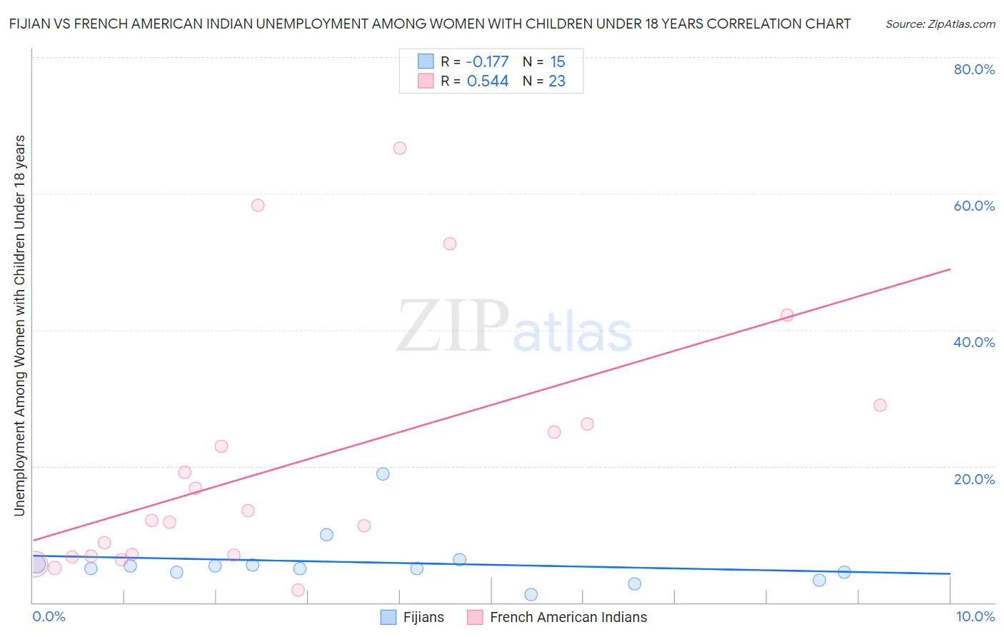 Fijian vs French American Indian Unemployment Among Women with Children Under 18 years