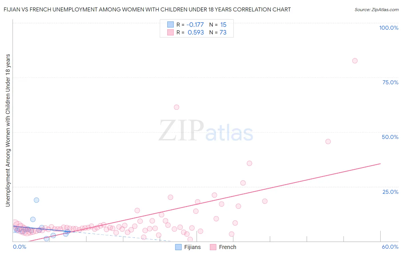 Fijian vs French Unemployment Among Women with Children Under 18 years