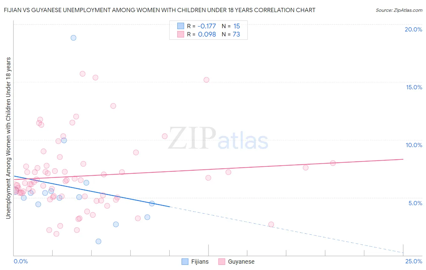Fijian vs Guyanese Unemployment Among Women with Children Under 18 years