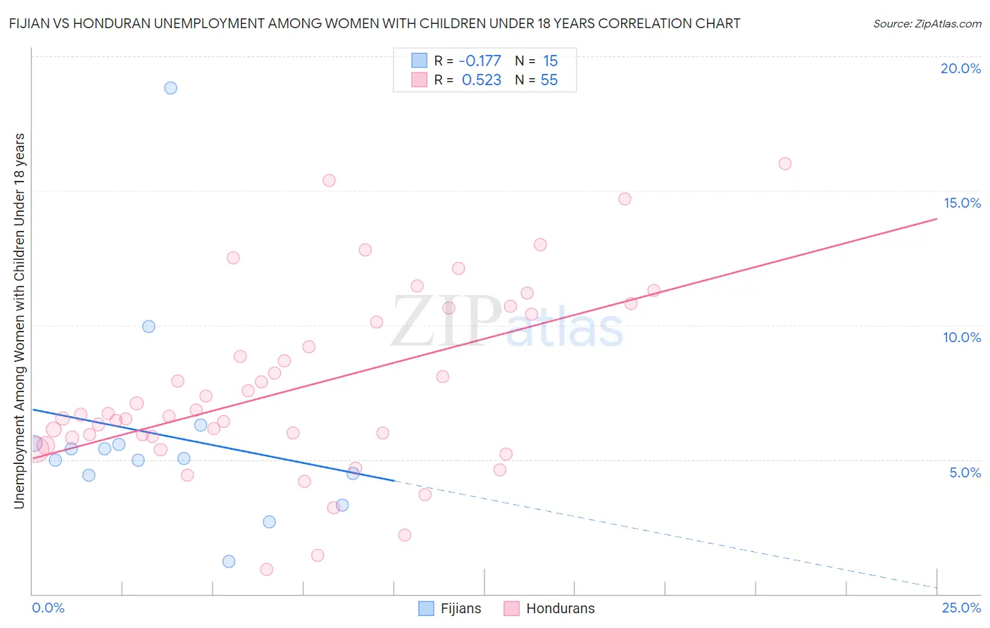 Fijian vs Honduran Unemployment Among Women with Children Under 18 years