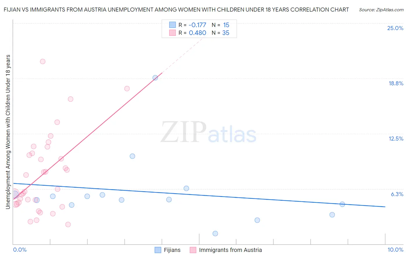Fijian vs Immigrants from Austria Unemployment Among Women with Children Under 18 years
