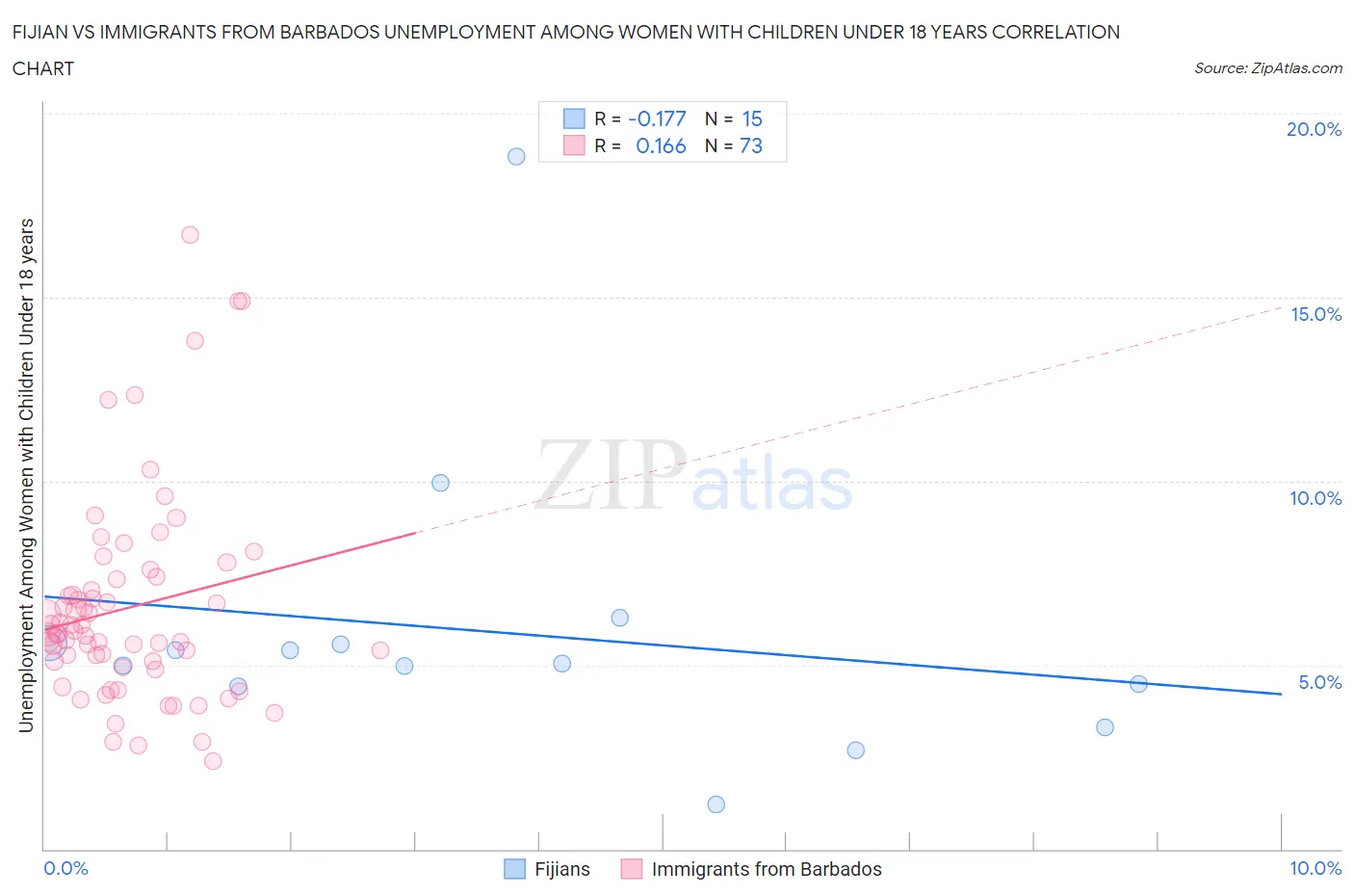 Fijian vs Immigrants from Barbados Unemployment Among Women with Children Under 18 years