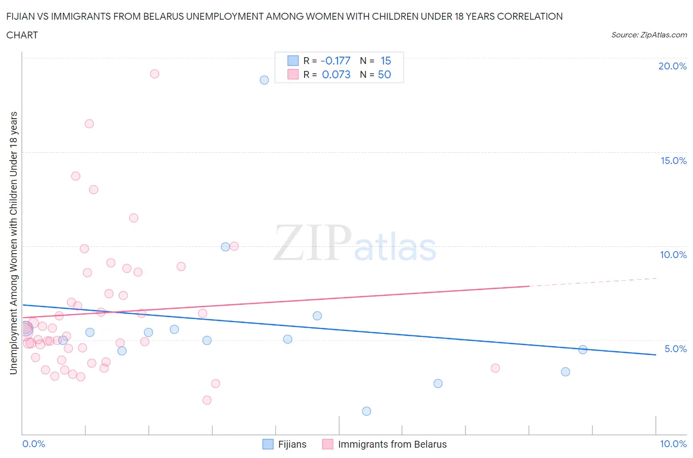 Fijian vs Immigrants from Belarus Unemployment Among Women with Children Under 18 years
