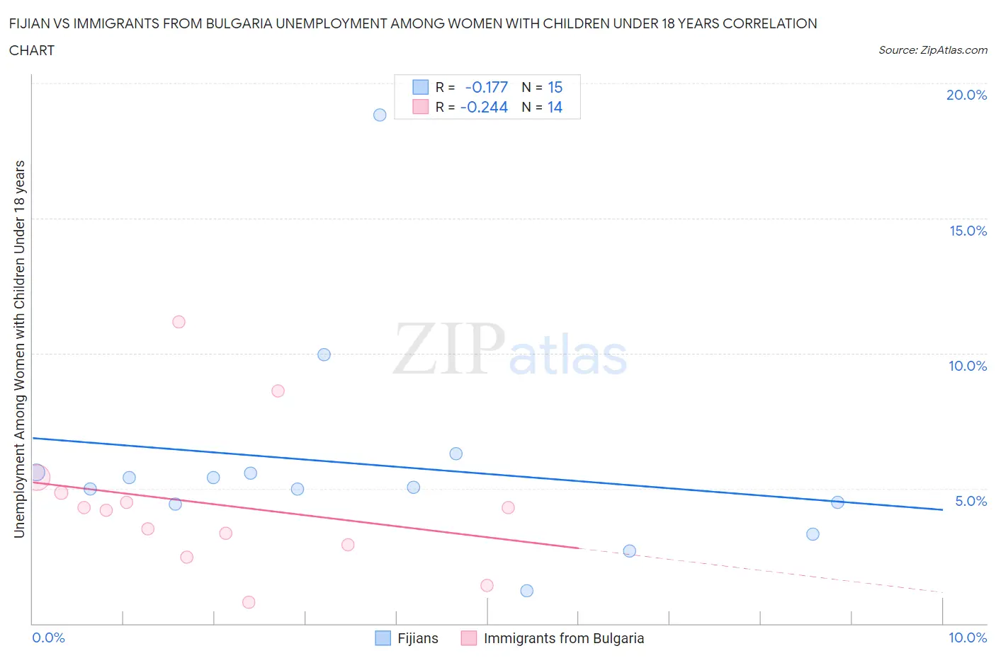 Fijian vs Immigrants from Bulgaria Unemployment Among Women with Children Under 18 years