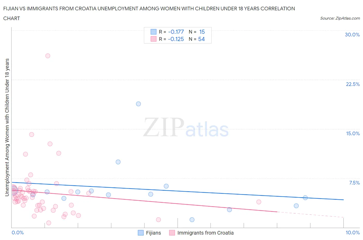 Fijian vs Immigrants from Croatia Unemployment Among Women with Children Under 18 years