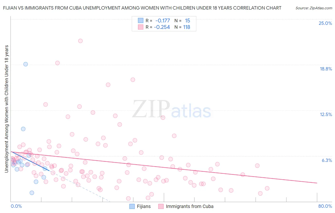Fijian vs Immigrants from Cuba Unemployment Among Women with Children Under 18 years