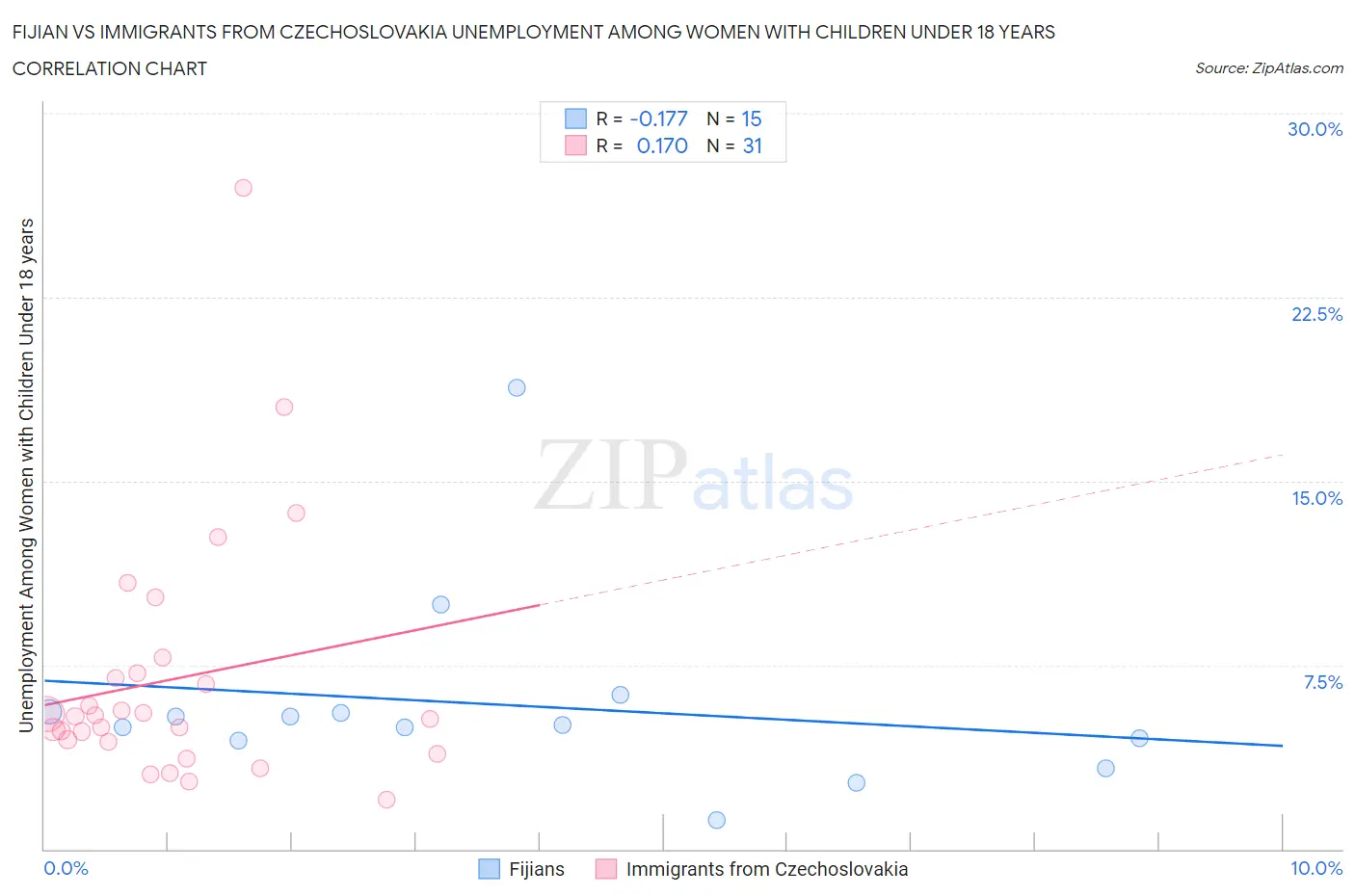 Fijian vs Immigrants from Czechoslovakia Unemployment Among Women with Children Under 18 years