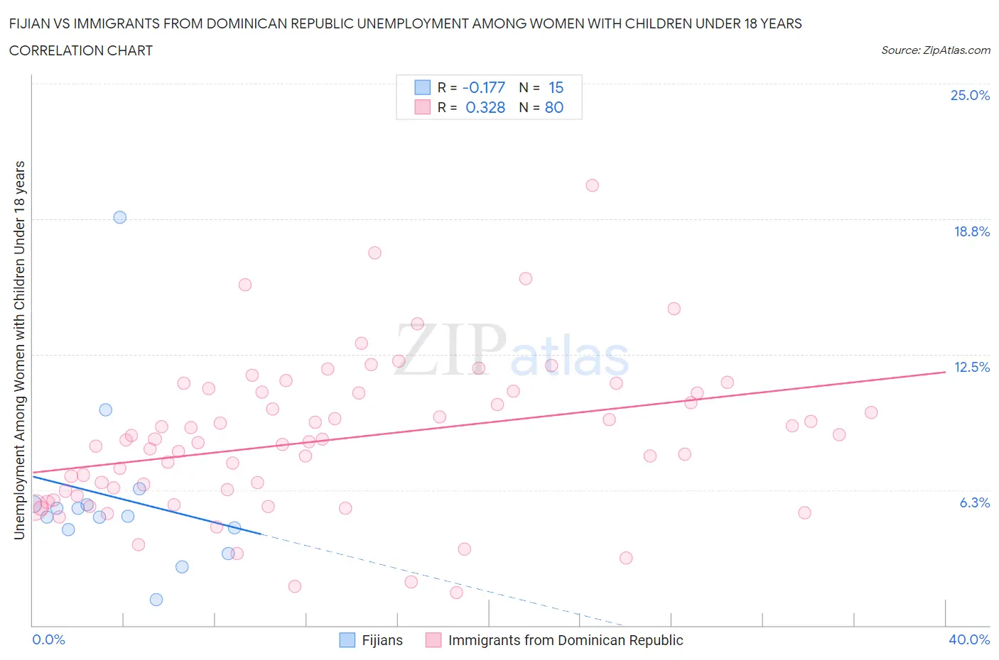 Fijian vs Immigrants from Dominican Republic Unemployment Among Women with Children Under 18 years
