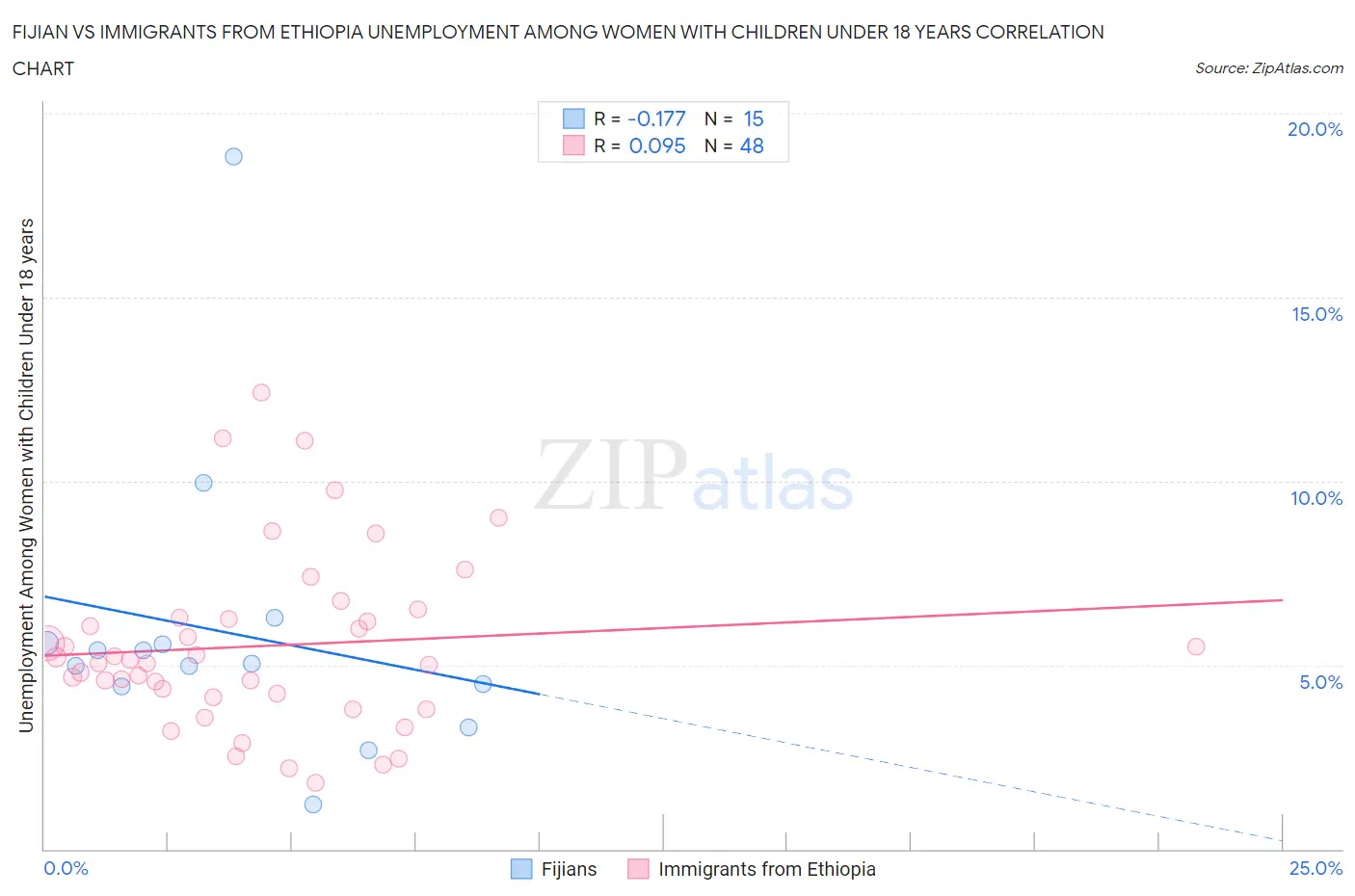 Fijian vs Immigrants from Ethiopia Unemployment Among Women with Children Under 18 years