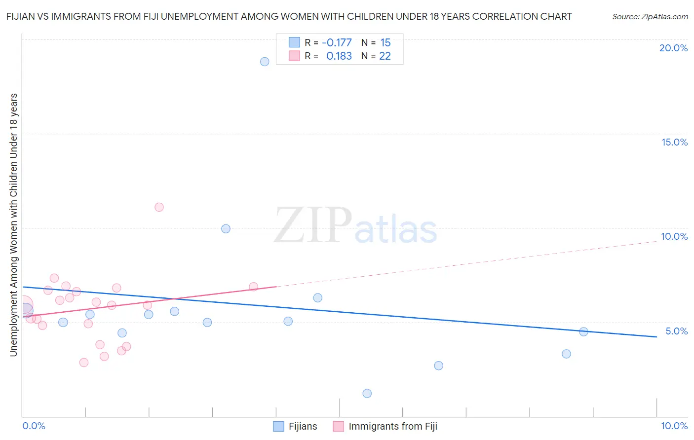 Fijian vs Immigrants from Fiji Unemployment Among Women with Children Under 18 years