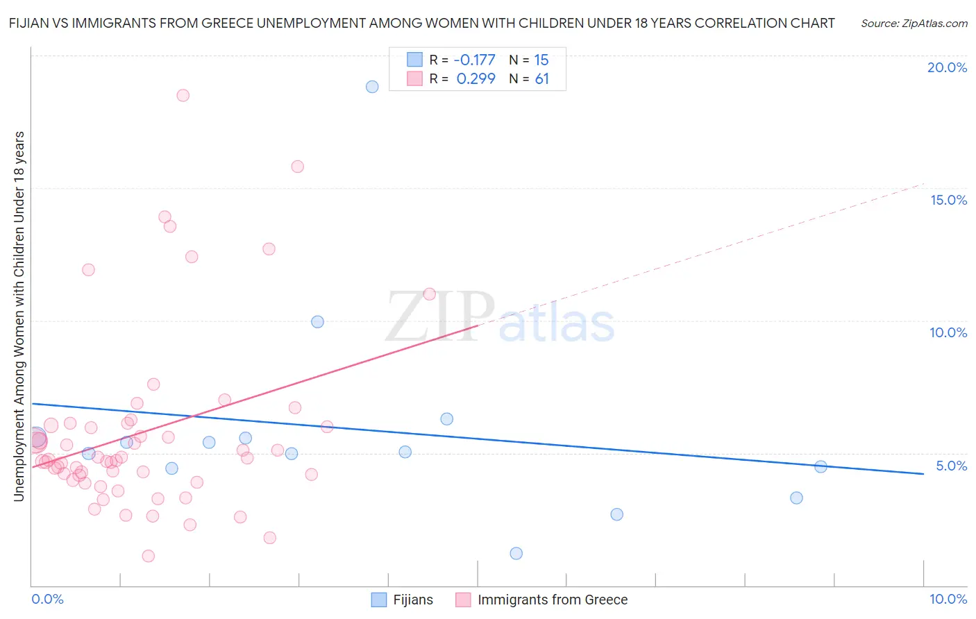 Fijian vs Immigrants from Greece Unemployment Among Women with Children Under 18 years