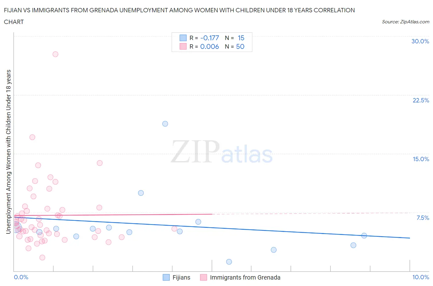 Fijian vs Immigrants from Grenada Unemployment Among Women with Children Under 18 years