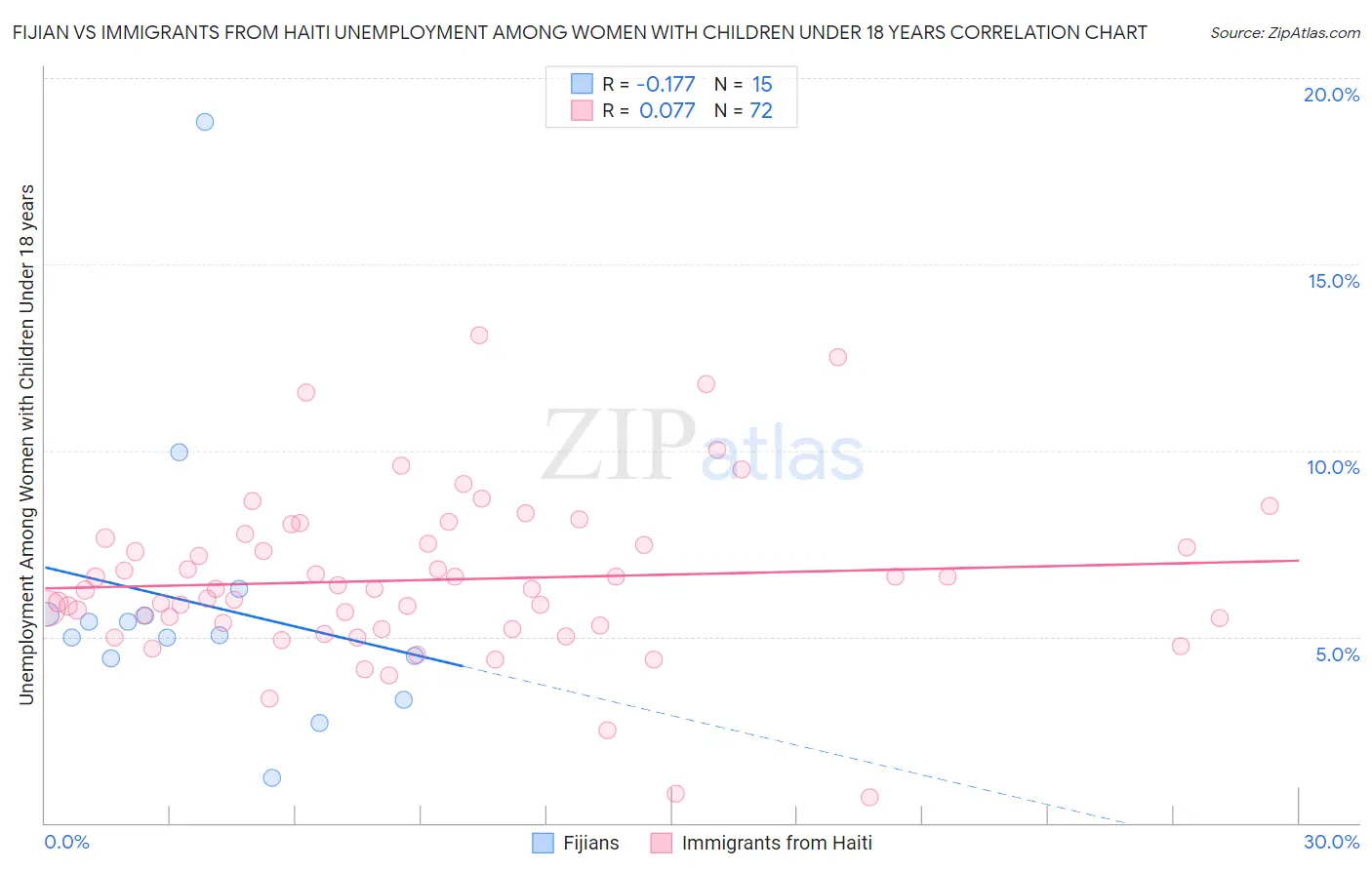 Fijian vs Immigrants from Haiti Unemployment Among Women with Children Under 18 years