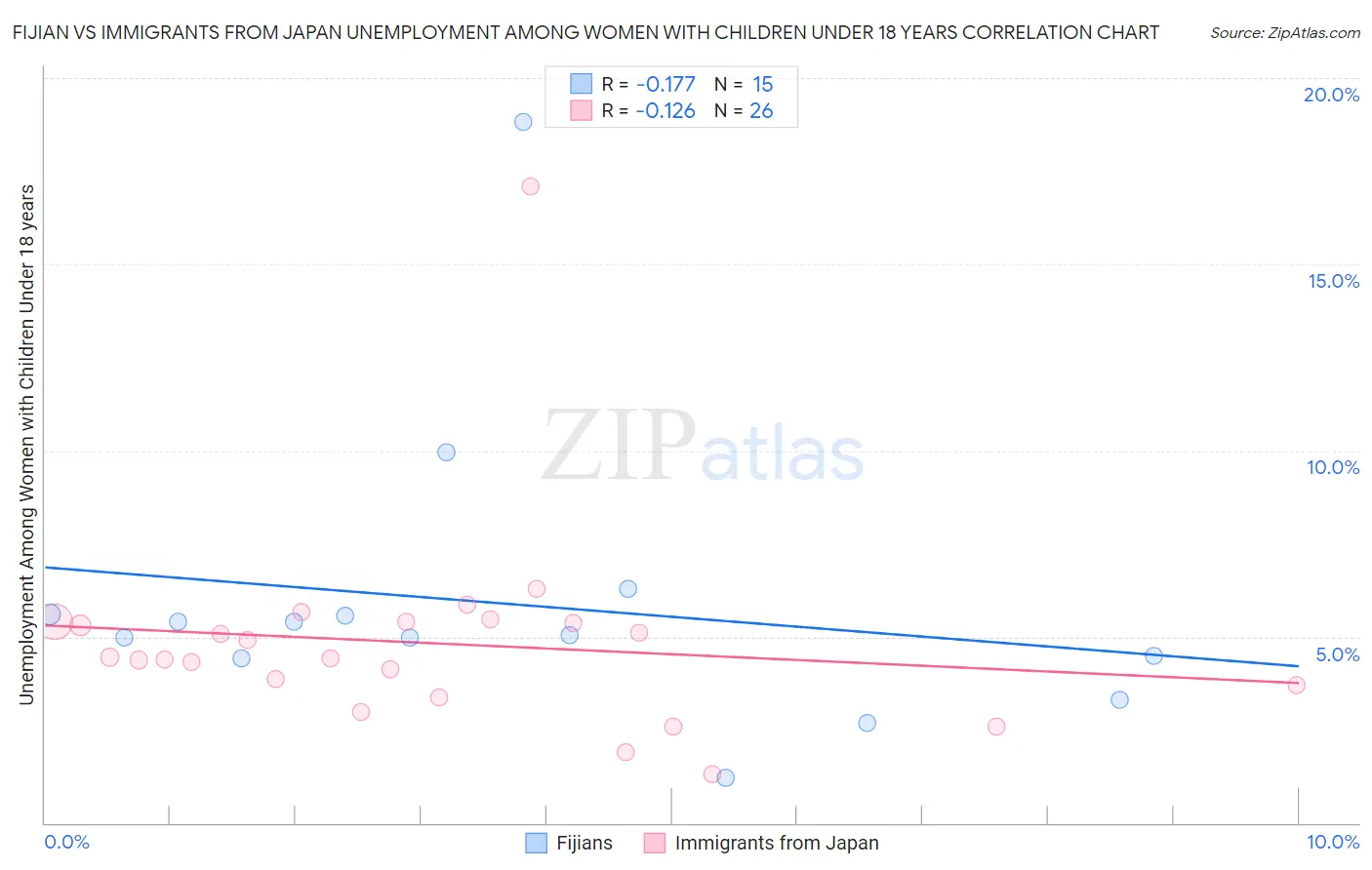 Fijian vs Immigrants from Japan Unemployment Among Women with Children Under 18 years