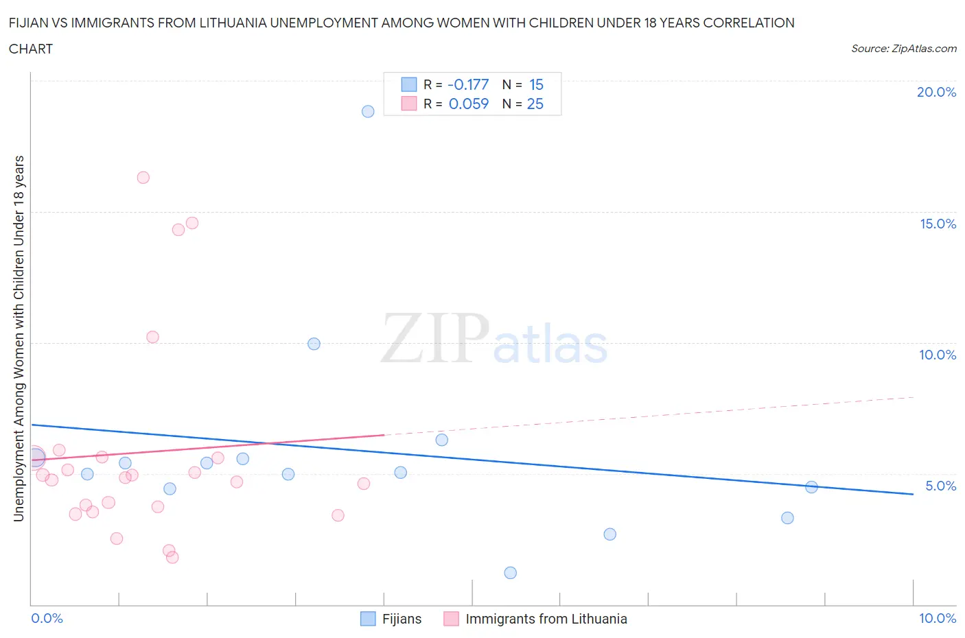 Fijian vs Immigrants from Lithuania Unemployment Among Women with Children Under 18 years