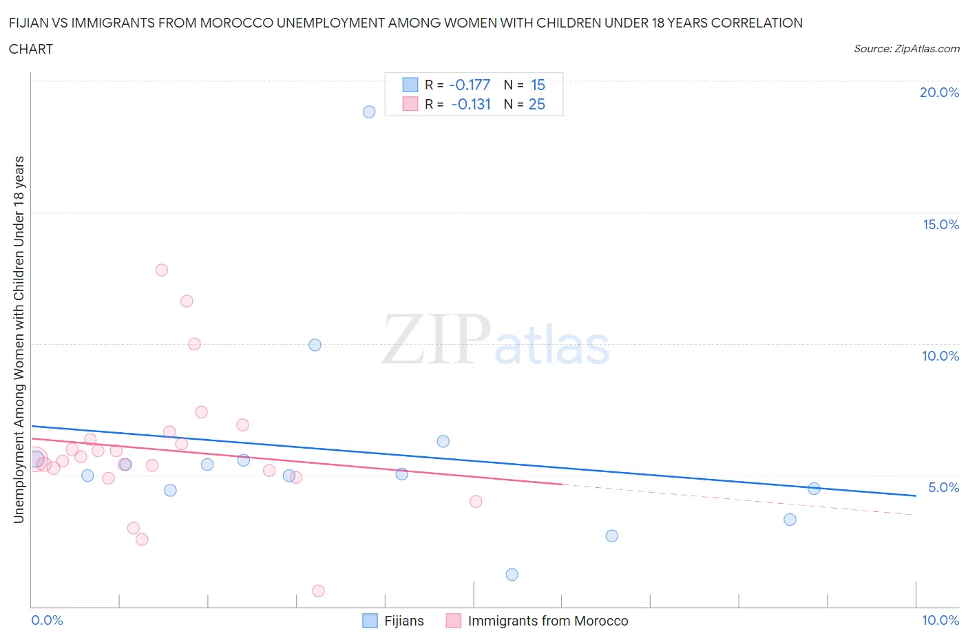 Fijian vs Immigrants from Morocco Unemployment Among Women with Children Under 18 years