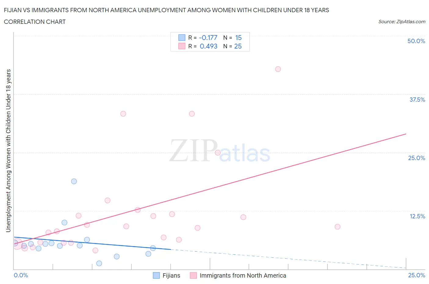 Fijian vs Immigrants from North America Unemployment Among Women with Children Under 18 years