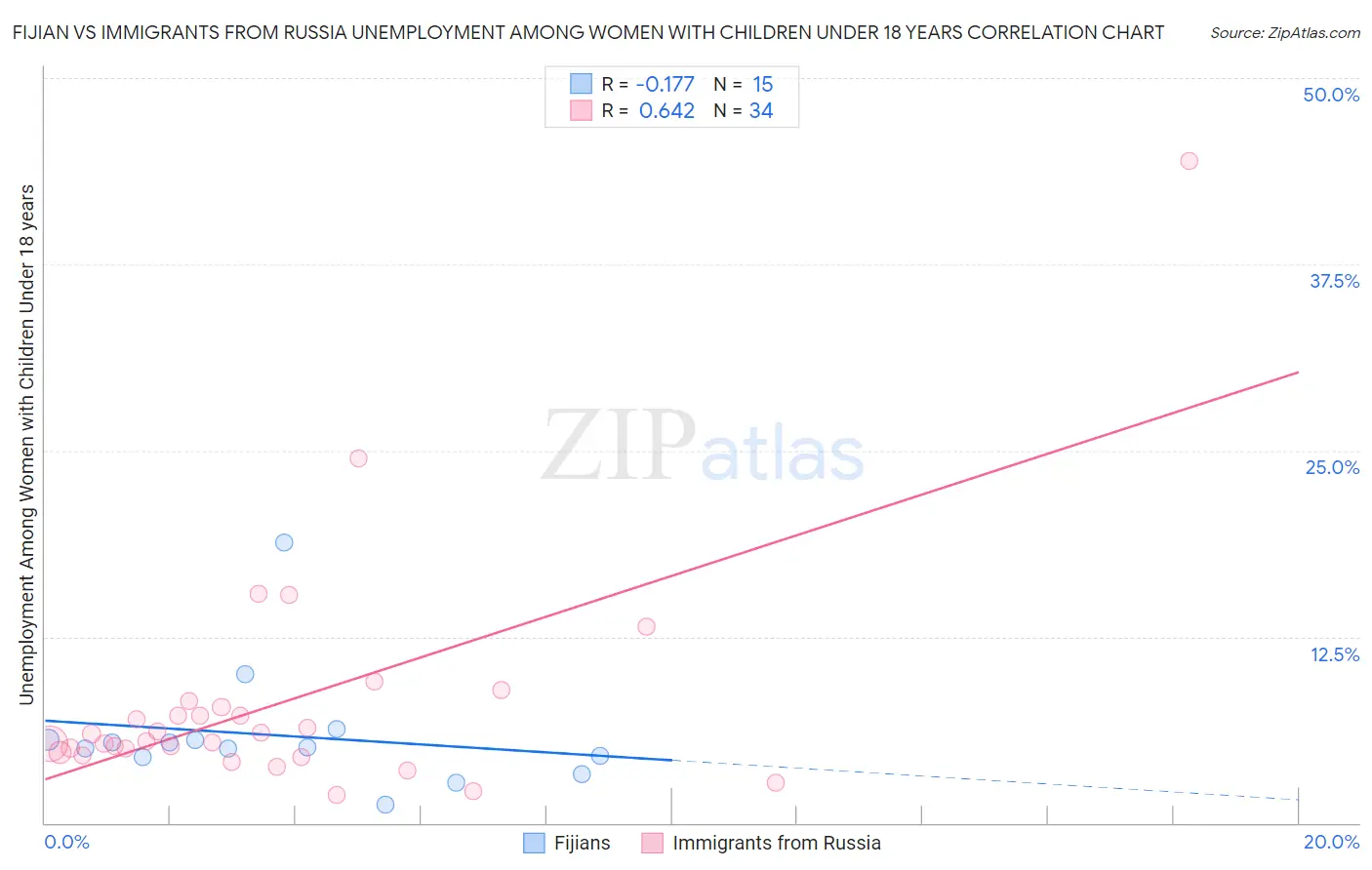 Fijian vs Immigrants from Russia Unemployment Among Women with Children Under 18 years