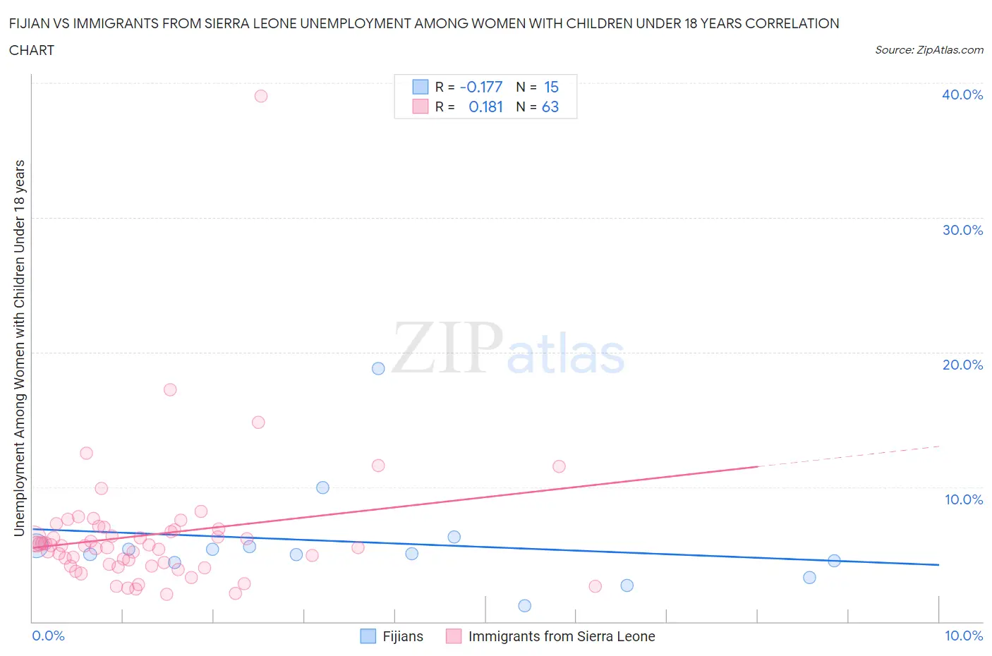 Fijian vs Immigrants from Sierra Leone Unemployment Among Women with Children Under 18 years