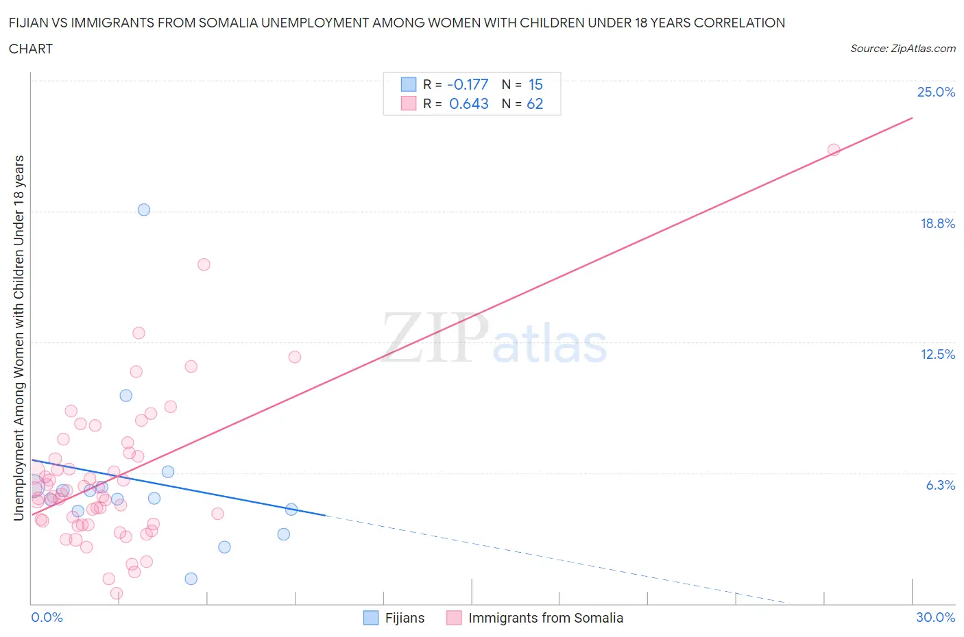 Fijian vs Immigrants from Somalia Unemployment Among Women with Children Under 18 years