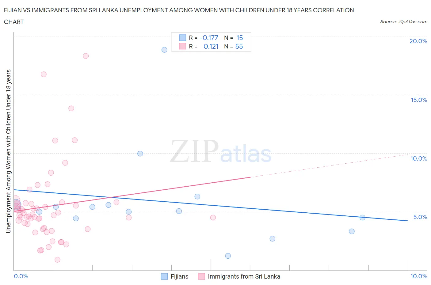 Fijian vs Immigrants from Sri Lanka Unemployment Among Women with Children Under 18 years