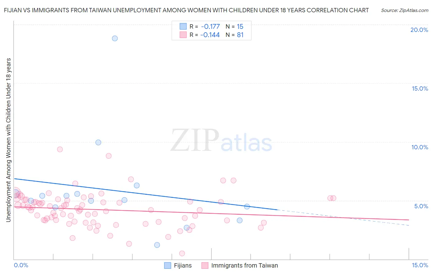 Fijian vs Immigrants from Taiwan Unemployment Among Women with Children Under 18 years