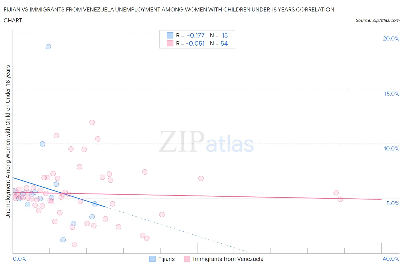 Fijian vs Immigrants from Venezuela Unemployment Among Women with Children Under 18 years