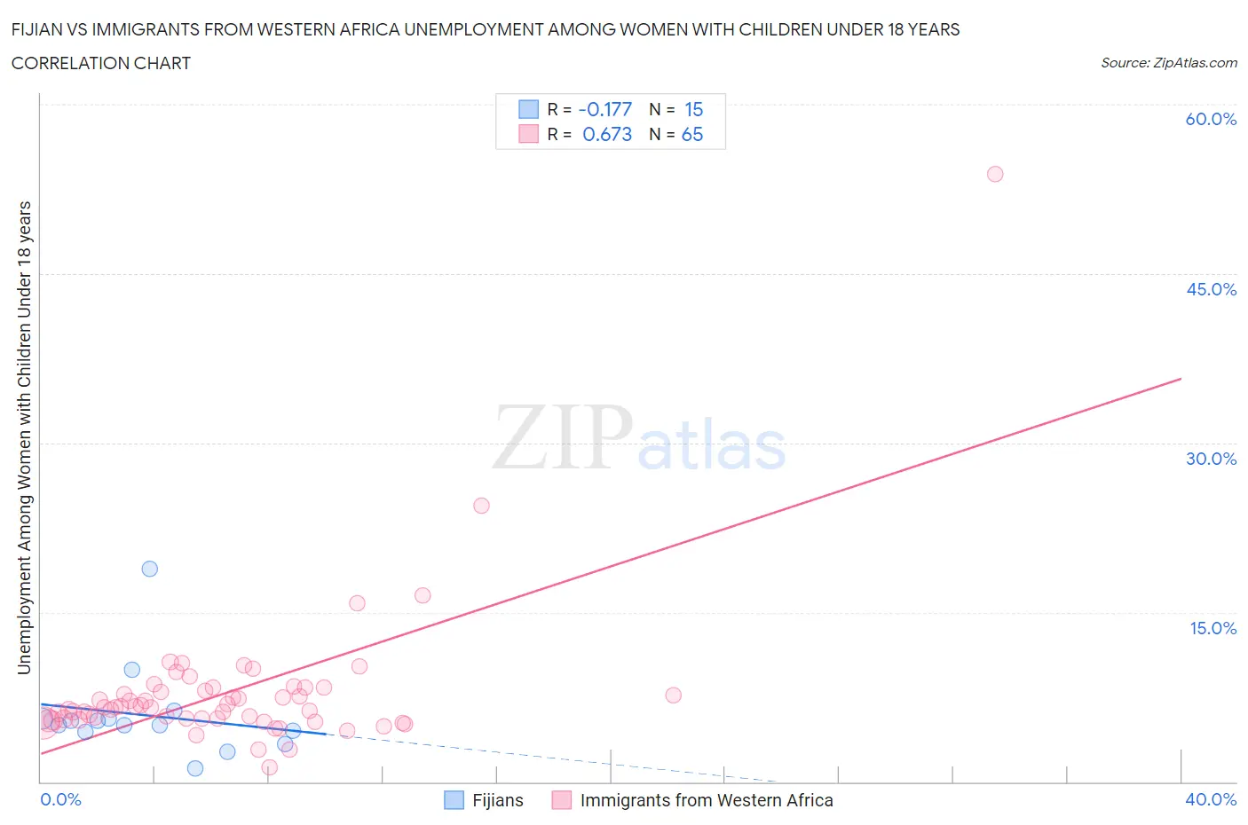 Fijian vs Immigrants from Western Africa Unemployment Among Women with Children Under 18 years