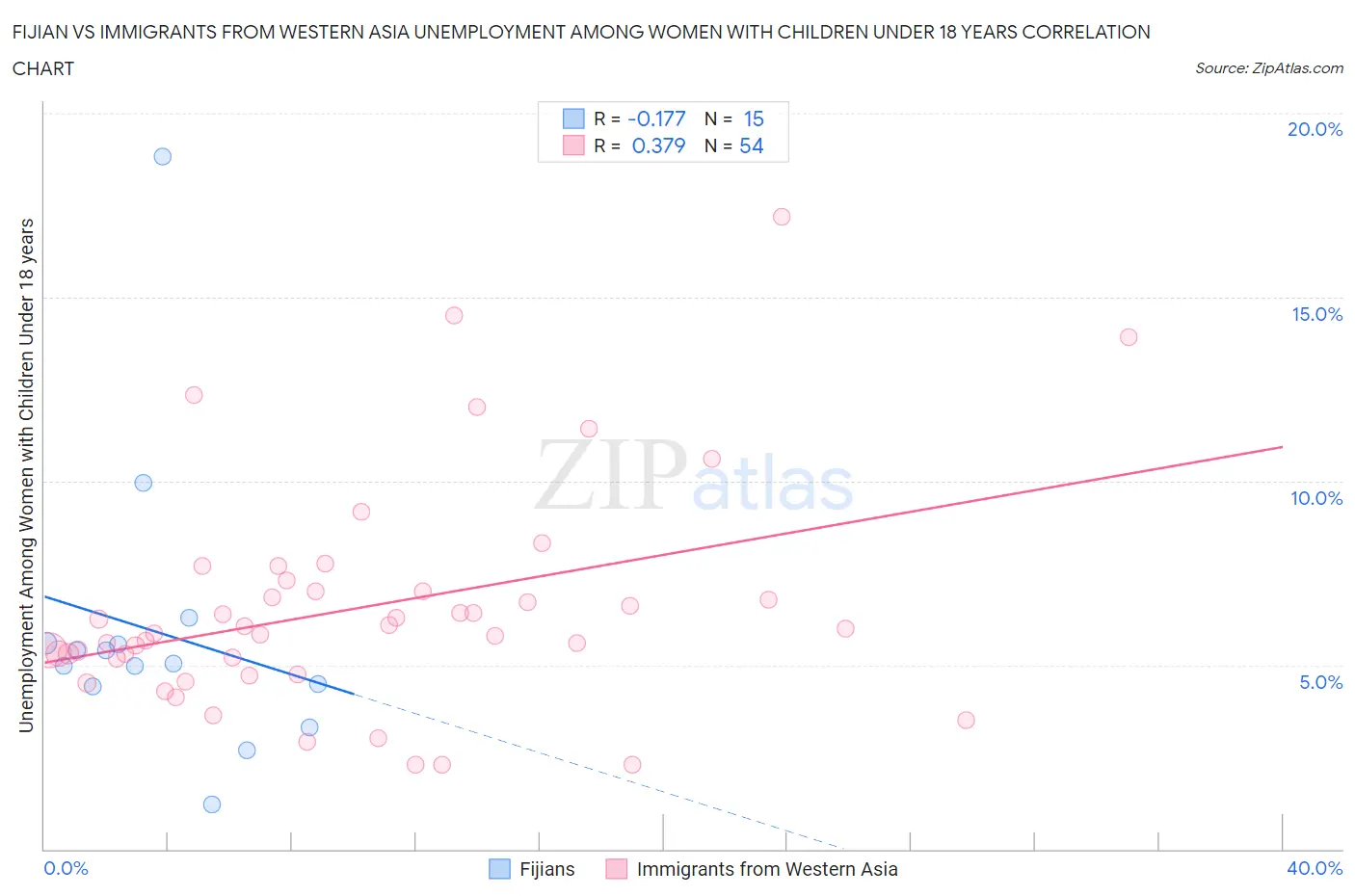 Fijian vs Immigrants from Western Asia Unemployment Among Women with Children Under 18 years