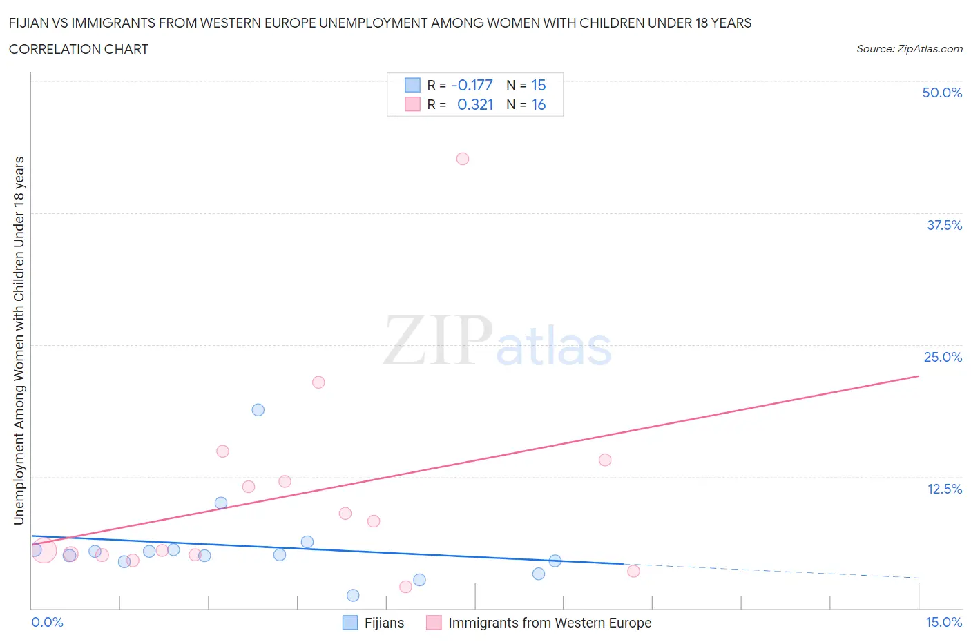 Fijian vs Immigrants from Western Europe Unemployment Among Women with Children Under 18 years
