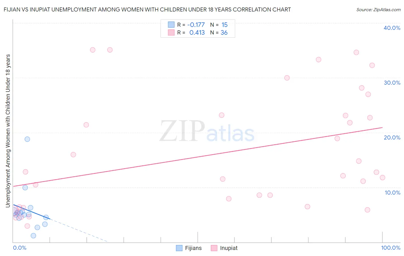 Fijian vs Inupiat Unemployment Among Women with Children Under 18 years