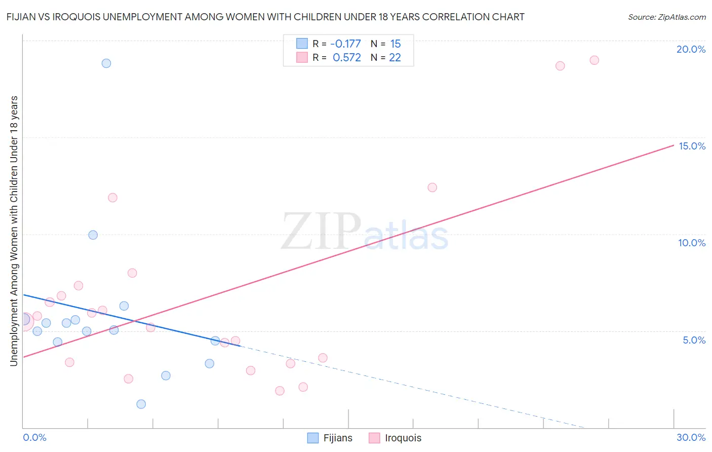 Fijian vs Iroquois Unemployment Among Women with Children Under 18 years