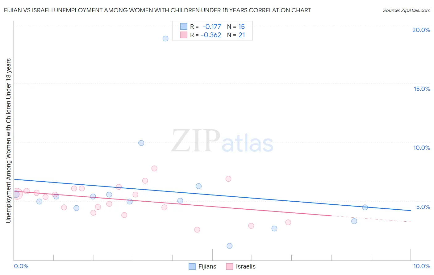 Fijian vs Israeli Unemployment Among Women with Children Under 18 years