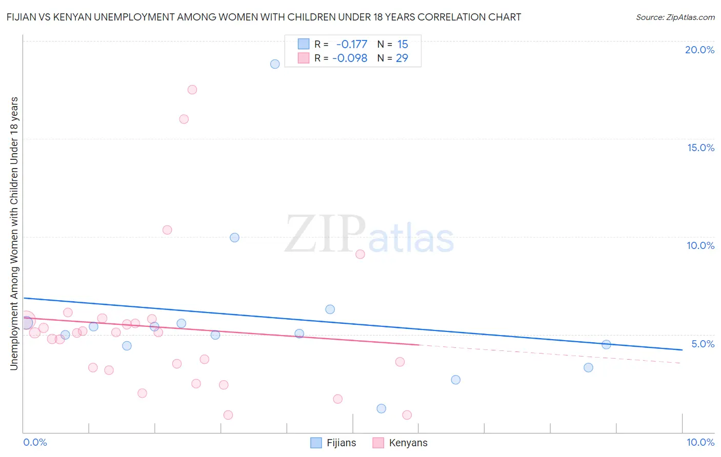 Fijian vs Kenyan Unemployment Among Women with Children Under 18 years