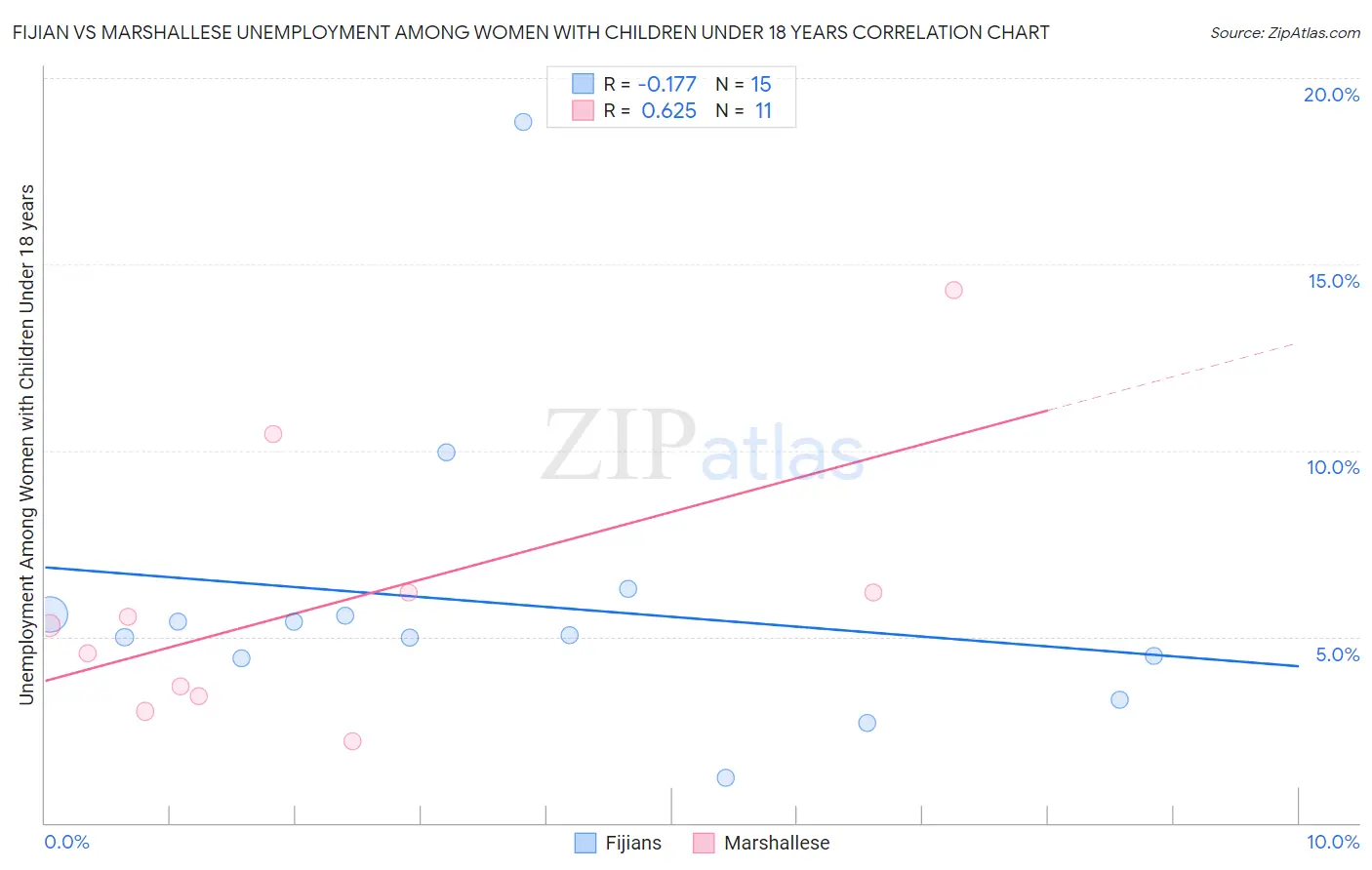 Fijian vs Marshallese Unemployment Among Women with Children Under 18 years