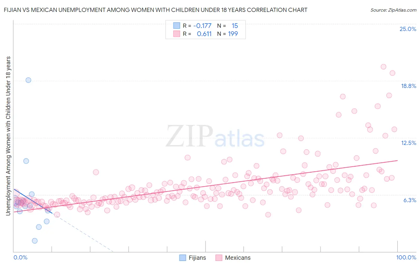Fijian vs Mexican Unemployment Among Women with Children Under 18 years