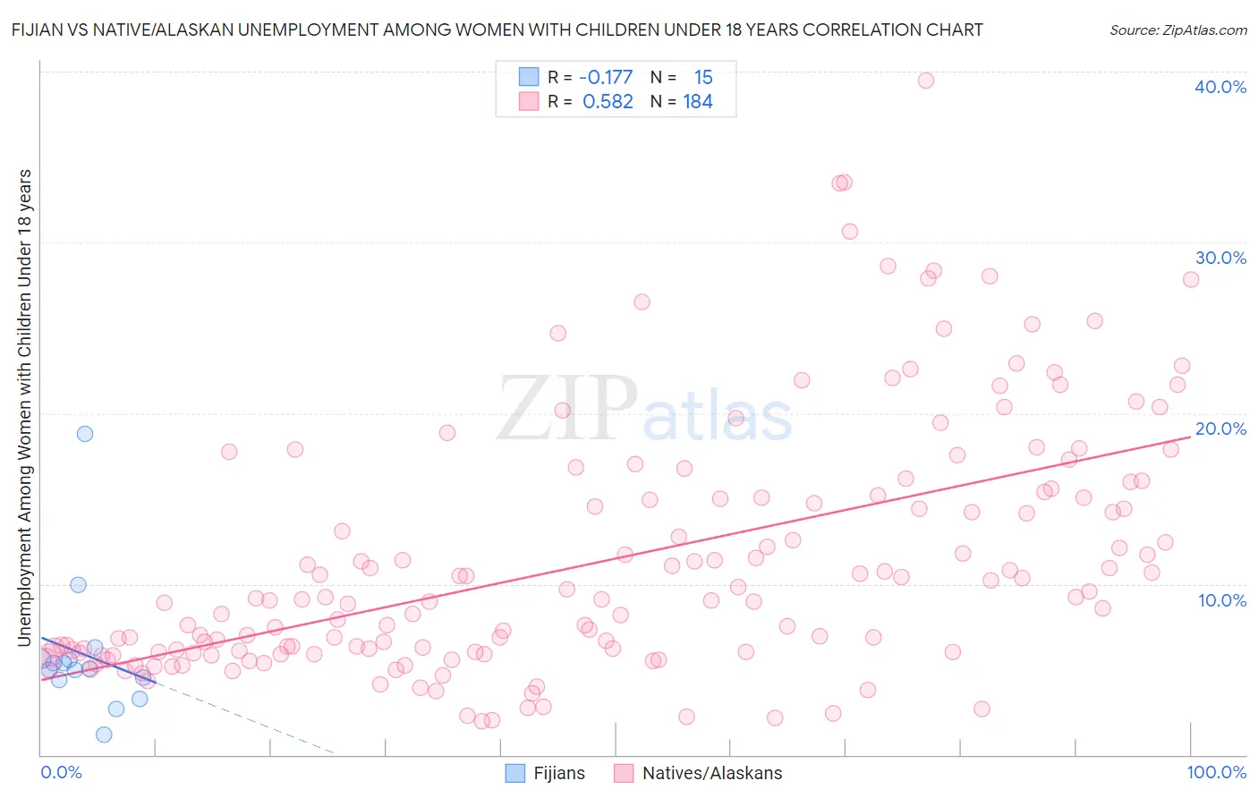 Fijian vs Native/Alaskan Unemployment Among Women with Children Under 18 years