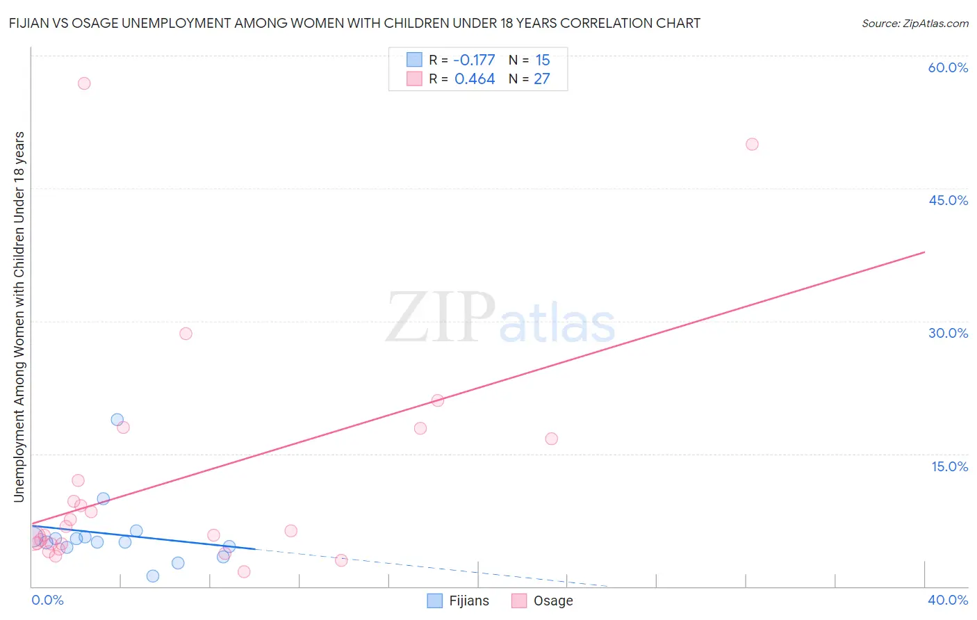 Fijian vs Osage Unemployment Among Women with Children Under 18 years