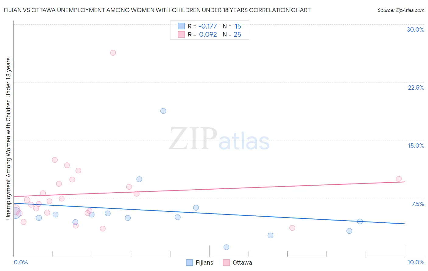 Fijian vs Ottawa Unemployment Among Women with Children Under 18 years
