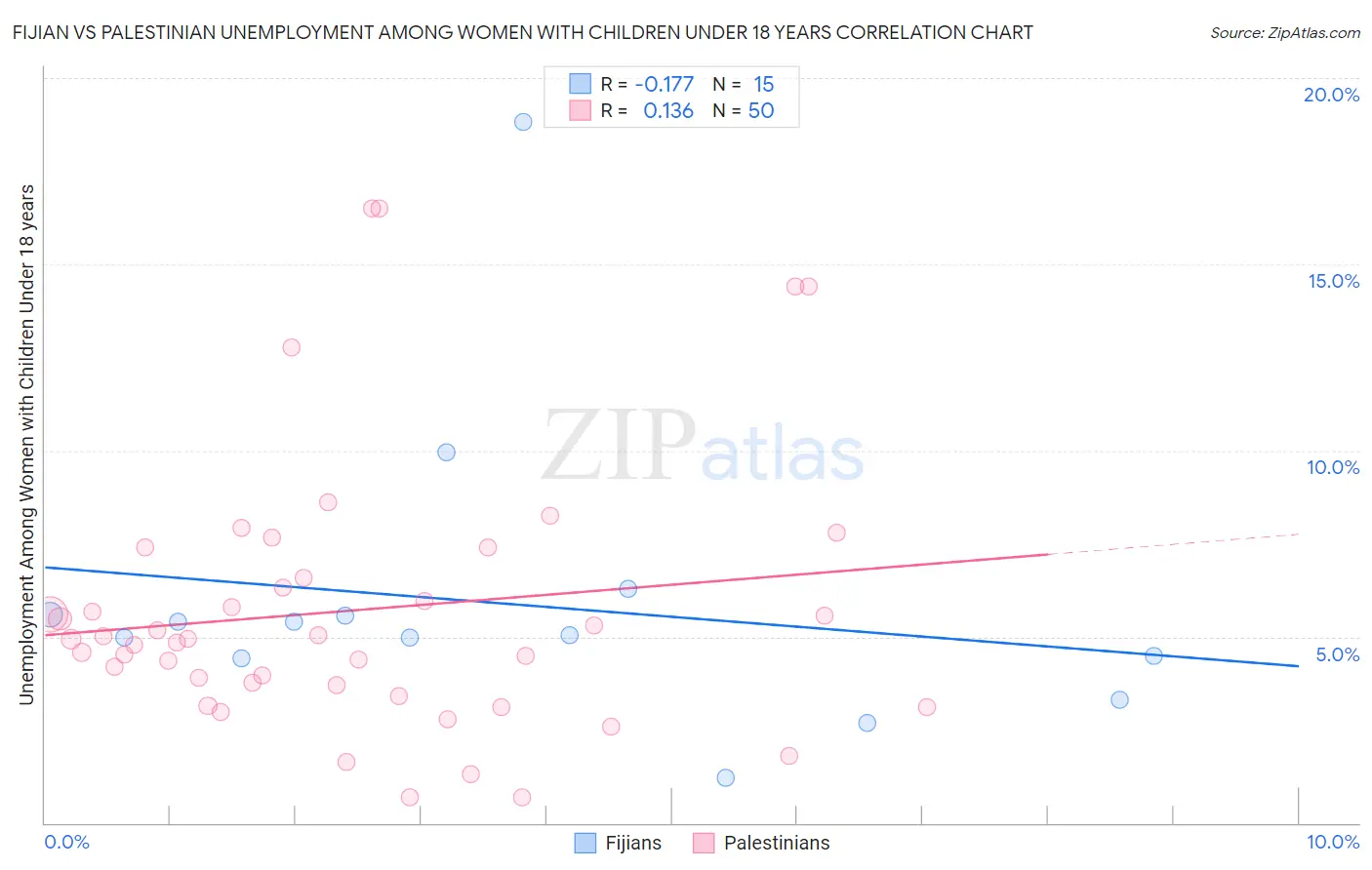 Fijian vs Palestinian Unemployment Among Women with Children Under 18 years